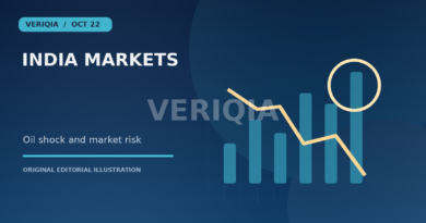 Original editorial illustration showing falling market bars and a downward gold price line for Indian Stocks Slide as Oil Above $110 Revives Inflation Concerns, with a centered VERIQIA watermark